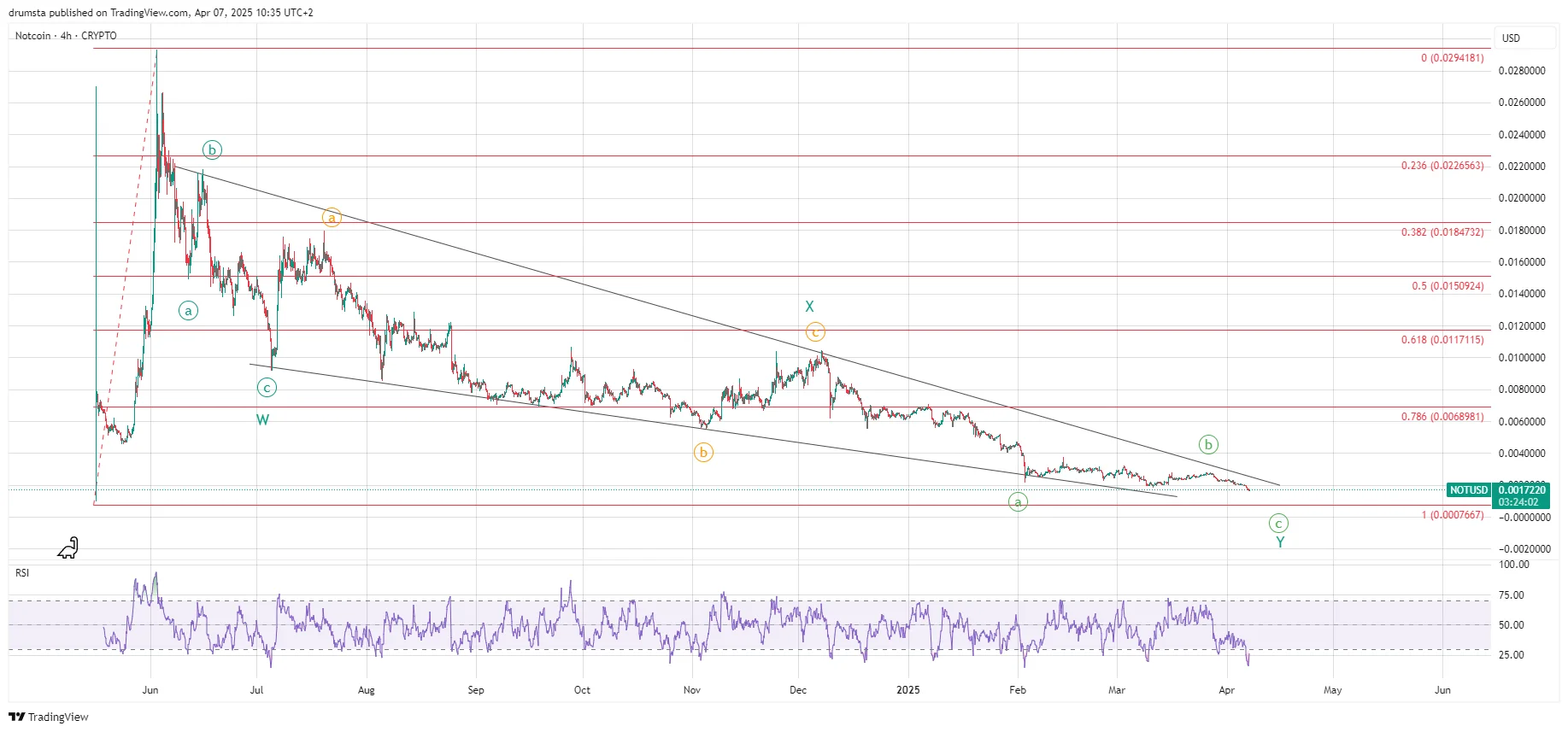روند نزولی چند ماهه نات کوین به پایان رسیده است؟ تحلیل تکنیکال قیمت NOT -  ارزدیجیتال