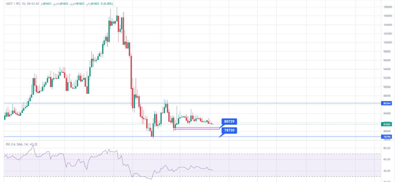 قیمت تتر (USDT) امروز ۱۲ خرداد ۱۴۰۴ + جدول و نمودار - ارزدیجیتال