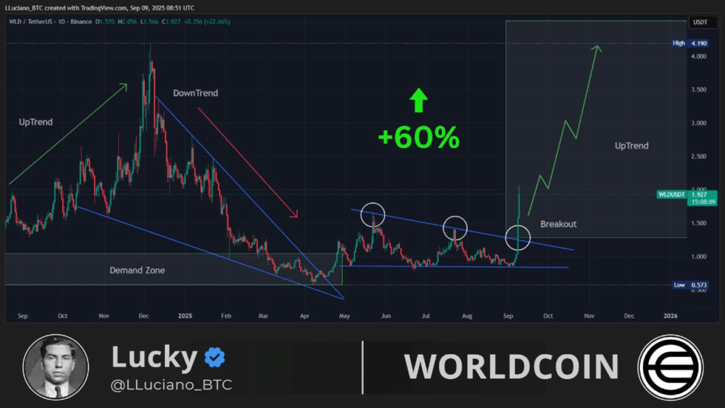 قیمت ورلد کوین (WLD) به بالاترین سطح ۷ ماهه صعود کرد