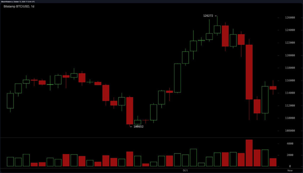 تحلیل قیمت بیت کوین؛ حجم معاملات پایین بیت کوین در روند صعودی امروز