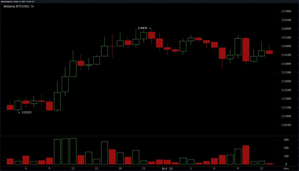 تحلیل قیمت بیت کوین؛ حجم معاملات پایین بیت کوین در روند صعودی امروز