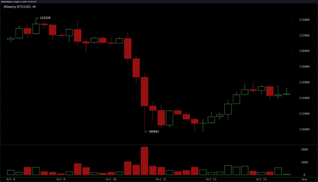 تحلیل قیمت بیت کوین؛ حجم معاملات پایین بیت کوین در روند صعودی امروز