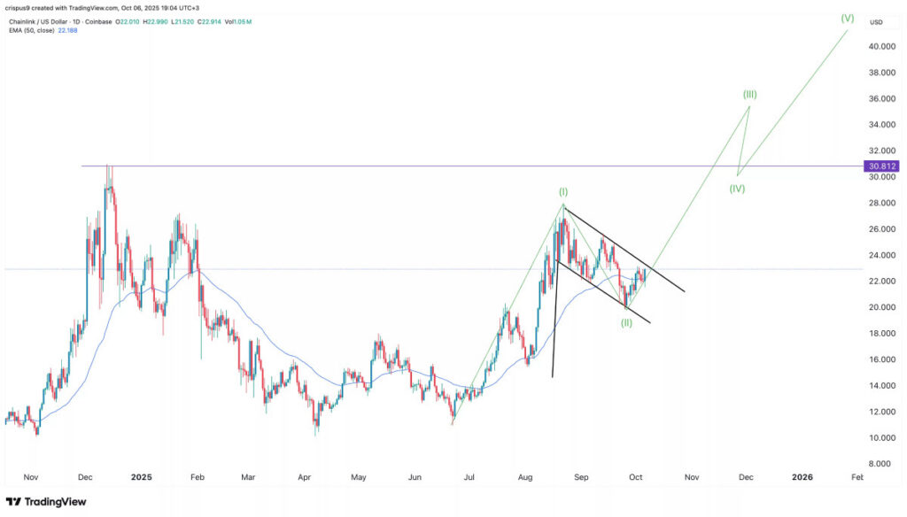 پیش‌بینی رشد ۳۵ درصدی قیمت چین لینک با ۴ محرک کلیدی