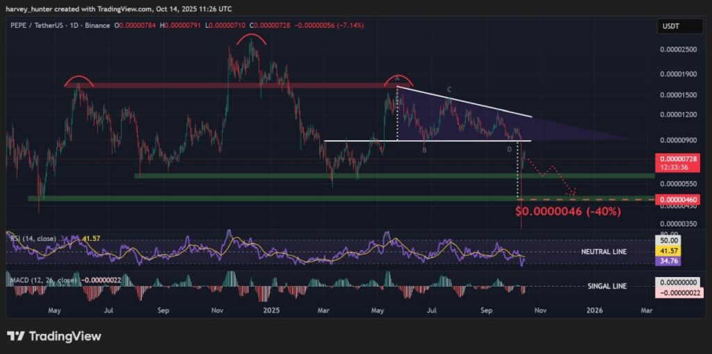 فروش گسترده نهنگها در میم کوین پپه؛ آیا باز هم کاهش قیمت در راه است؟ فروش گسترده نهنگها در میم کوین پپه؛ آیا باز هم کاهش قیمت در راه است؟