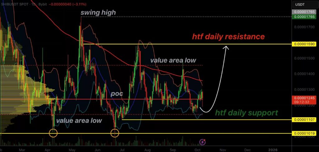 ثبات قیمت شیبا اینو در سطح حمایت حیاتی و افزایش نرخ توکن سوزی