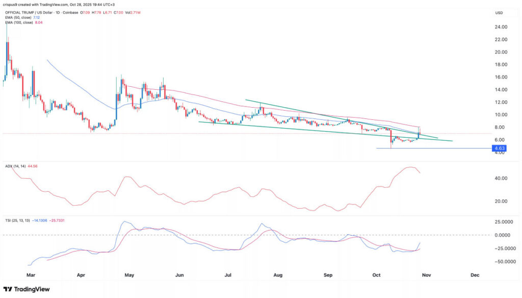 رشد ۷۸ درصدی قیمت توکن ترامپ در یک ماه اخیر با افزایش خرید نهنگ‌ها