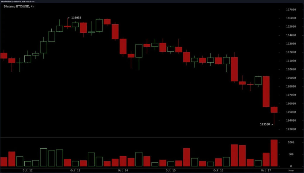 بیت کوین در مرز ۱۰۳ هزار دلار؛ تحلیل تکنیکال نشان‌دهنده فشار فروش قوی است