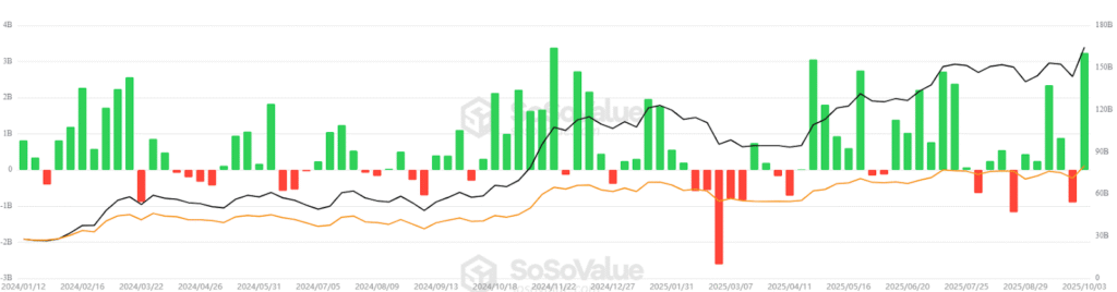 شروع طوفانی صندوقهای ETF بیت کوین در ماه اکتبر تحلیل آنجین بیت کوین
