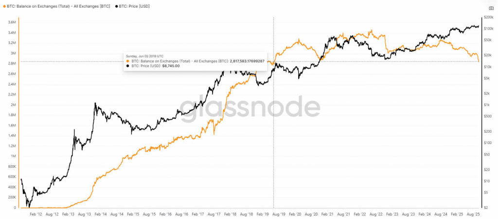 تحلیل آنچین بیت کوین