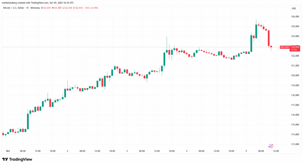 افت نسبی قیمت بیت کوین پس از شکست سقف تاریخی قیمت بیت کوین