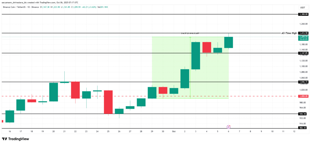 قیمت بایننس کوین