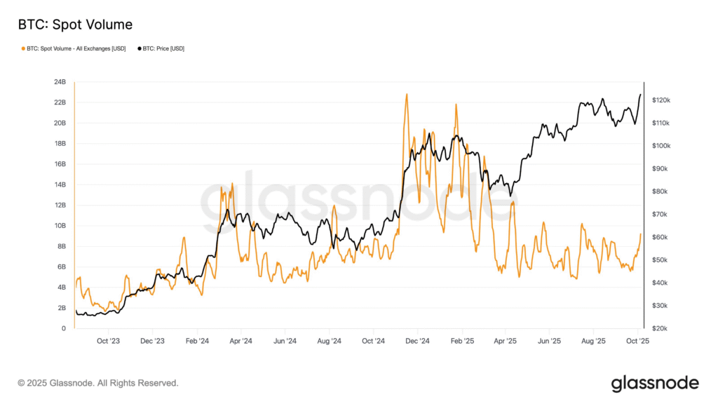 افزایش حجم معاملات اسپات بیت کوین همراه با رشد قیمت حجم معاملات اسپات بیت کوین