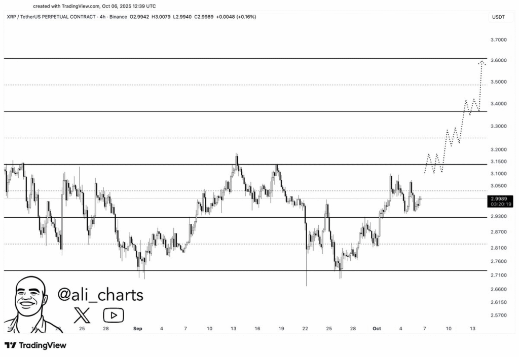 ریپل در تلاش برای شکست مقاومت ۳ دلاری قیمت ریپل