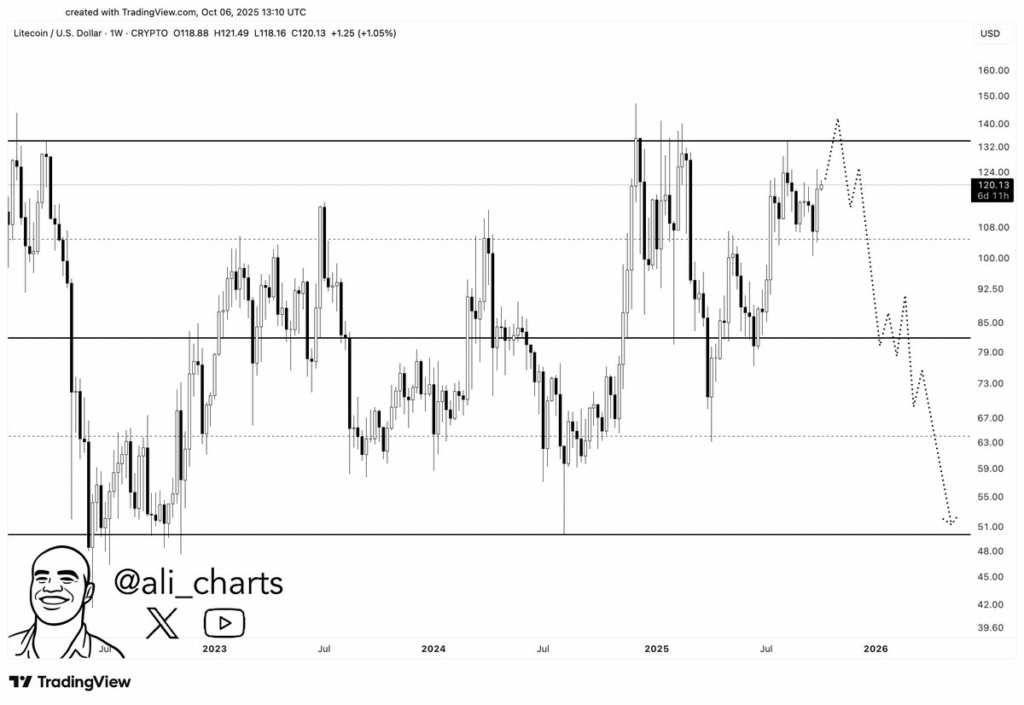 تحلیل آنچین لایت کوین