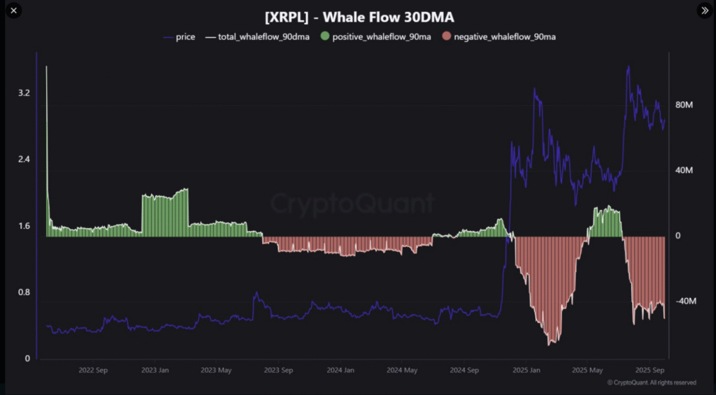 نهنگهای ریپل روزانه ۵۰ میلیون دلار از بازار خارج میکنند فروش نهنگهای ریپل