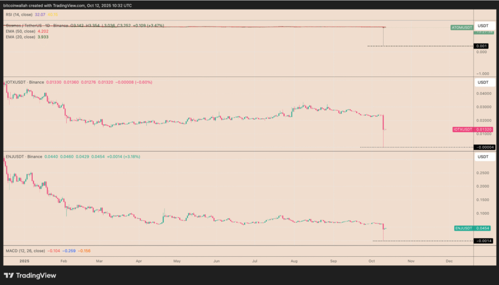 صرافی بایننس: سقوط قیمت برخی توکن‌ها به صفر فقط یک اختلال نمایشی بود!