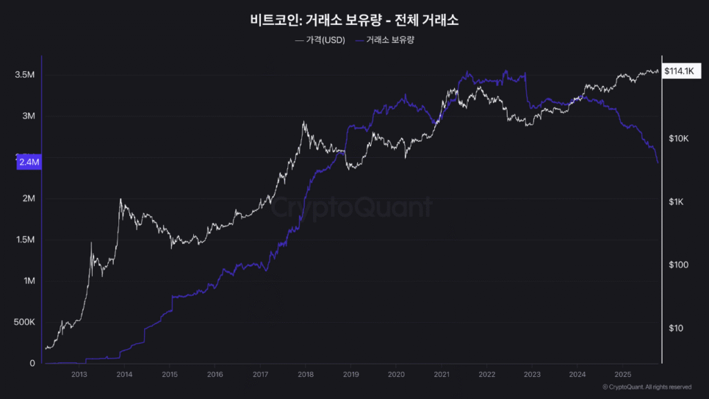 ذخایر بیت کوین در صرافیها به کمترین سطح ۱۰ سال گذشته رسید تحلیل آنچین بیت کوین