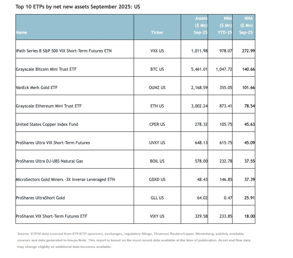 مجموع سرمایه در صندوقهای ETF کریپتو در آمریکا به رکورد تاریخی جدیدی رسید صندوق ETF