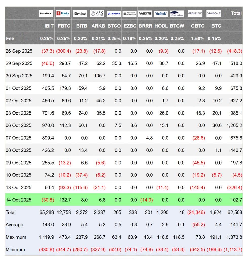 بازگشت سرمایه به ETFهای بیت کوین و اتریوم پس از سیگنال کاهش نرخ بهره از سوی پاول بازگشت سرمایه به ETFهای بیت کوین و اتریوم پس از سیگنال کاهش نرخ بهره از سوی پاول
