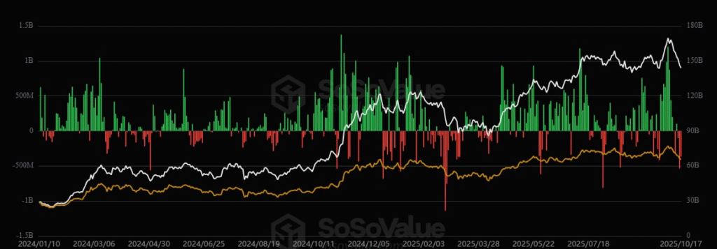 صندوقهای ETF بیت کوین هفتهای منفی را پشت سر گذاشتند اخبار ETF بیت کوین
