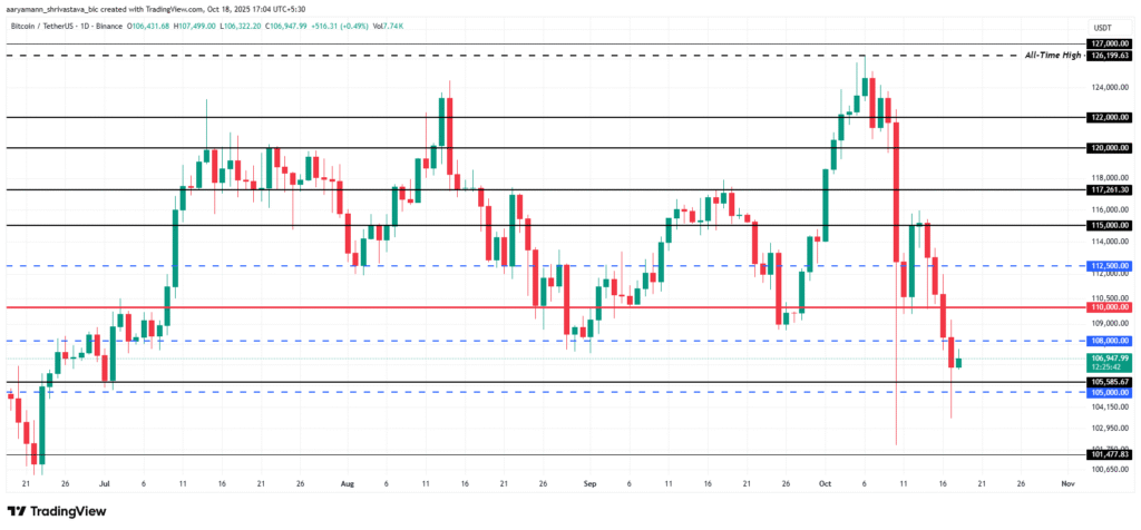 ذخایر بیت‌ کوین در صرافی‌ها به کمترین سطح در ۶ سال گذشته رسید