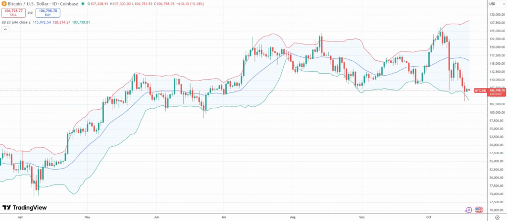 قیمت بیت کوین
