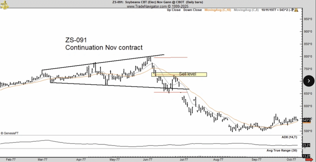 تحلیل بازار