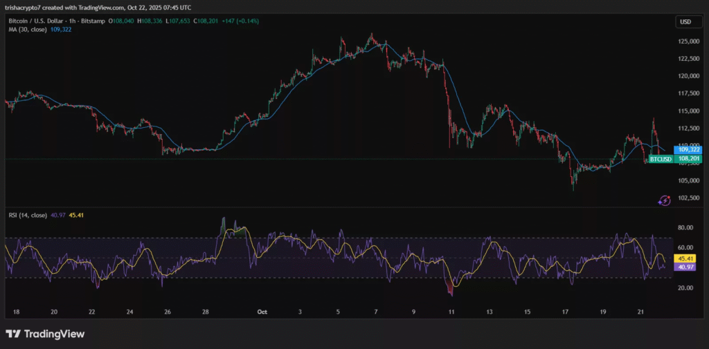 تحلیل تکنیکال بیت کوین