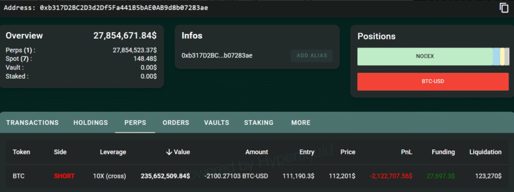 انتقال ۵۸۸ میلیون دلار بیت‌ کوین به صرافی‌ توسط نهنگ مشکوک