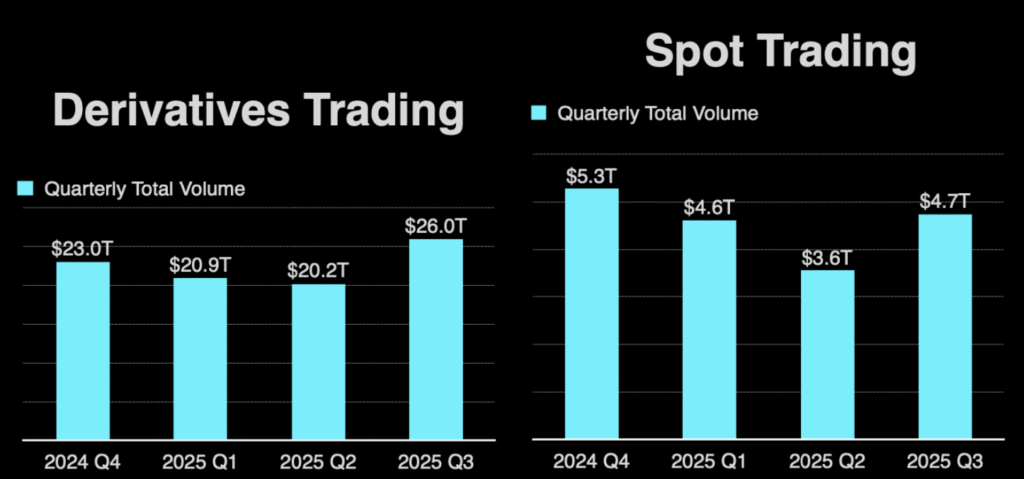 رشد ۳۱ درصدی معاملات اسپات در صرافی‌های متمرکز طی سه‌ماهه سوم سال ۲۰۲۵