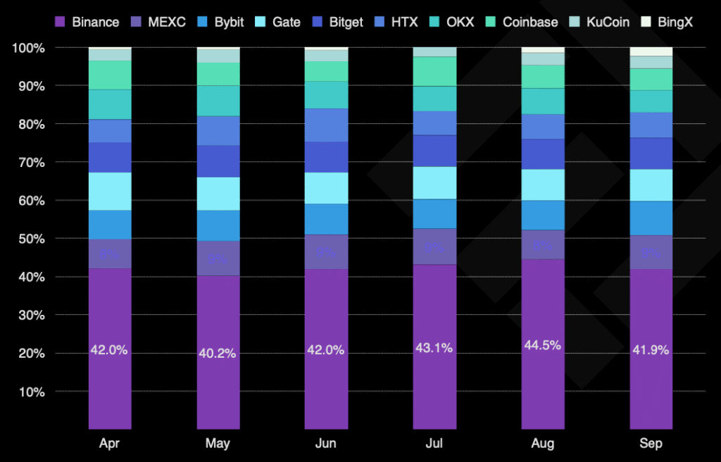 رشد ۳۱ درصدی معاملات اسپات در صرافی‌های متمرکز طی سه‌ماهه سوم سال ۲۰۲۵
