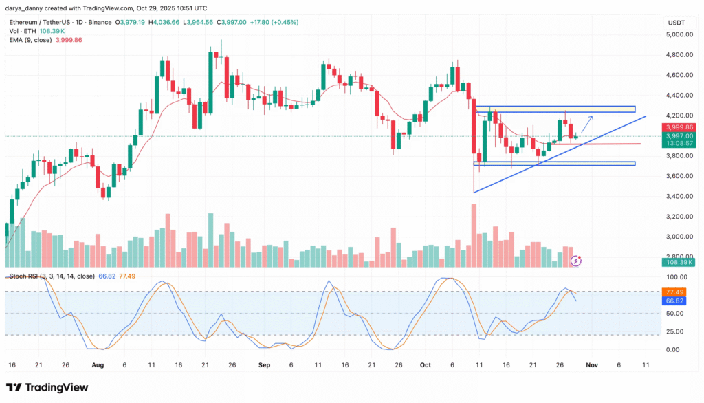 قیمت اتریوم بالای سطح حمایتی ۳۹۰۰ دلاری تثبیت شد