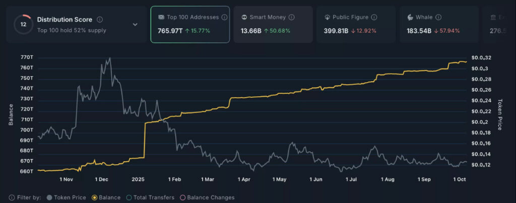 ثبات قیمت شیبا اینو در سطح حمایت حیاتی و افزایش نرخ توکن سوزی