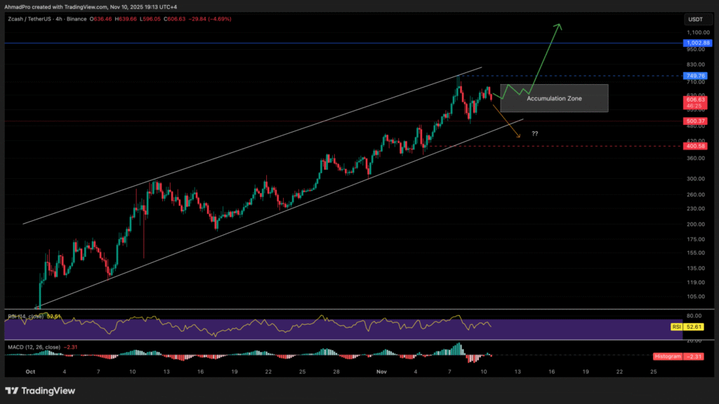 پیش‌بینی قیمت زی‌کش: رشد انفجاری در سکوت بیت کوین؛ آیا زی‌کش از بیت کوین پیشی می‌گیرد؟