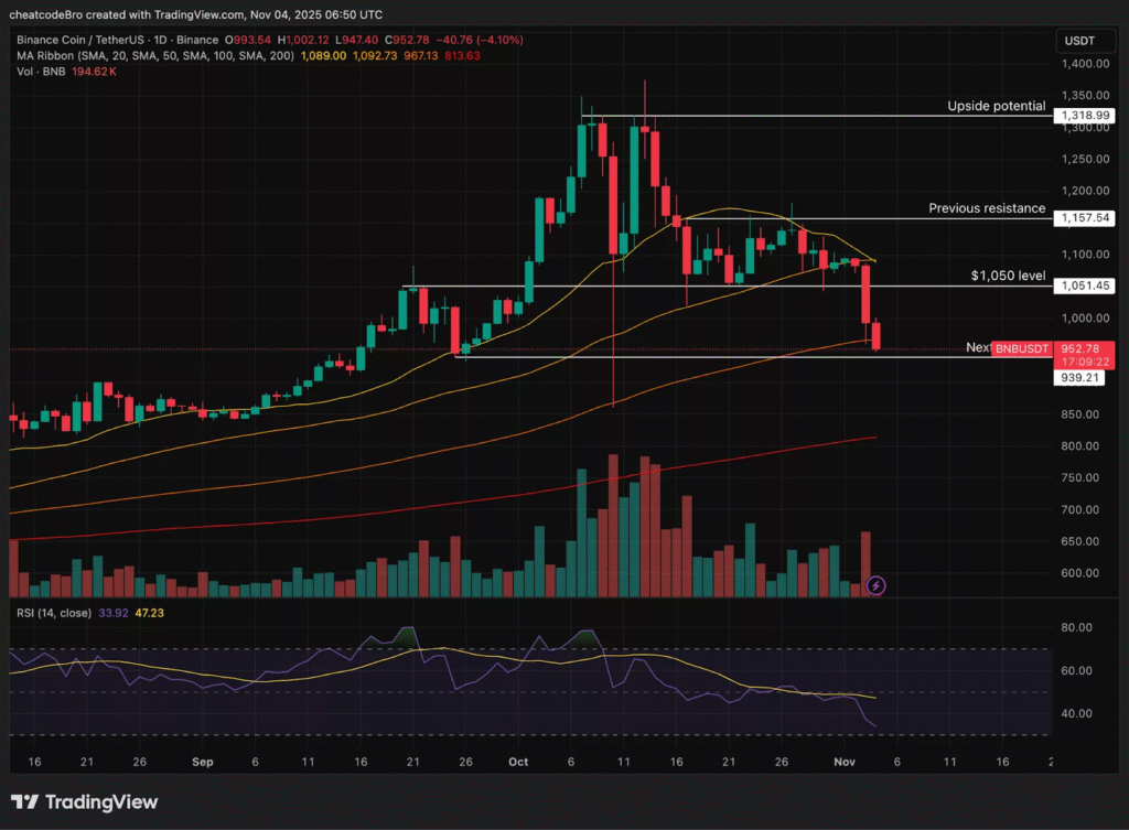 قیمت بایننس کوین