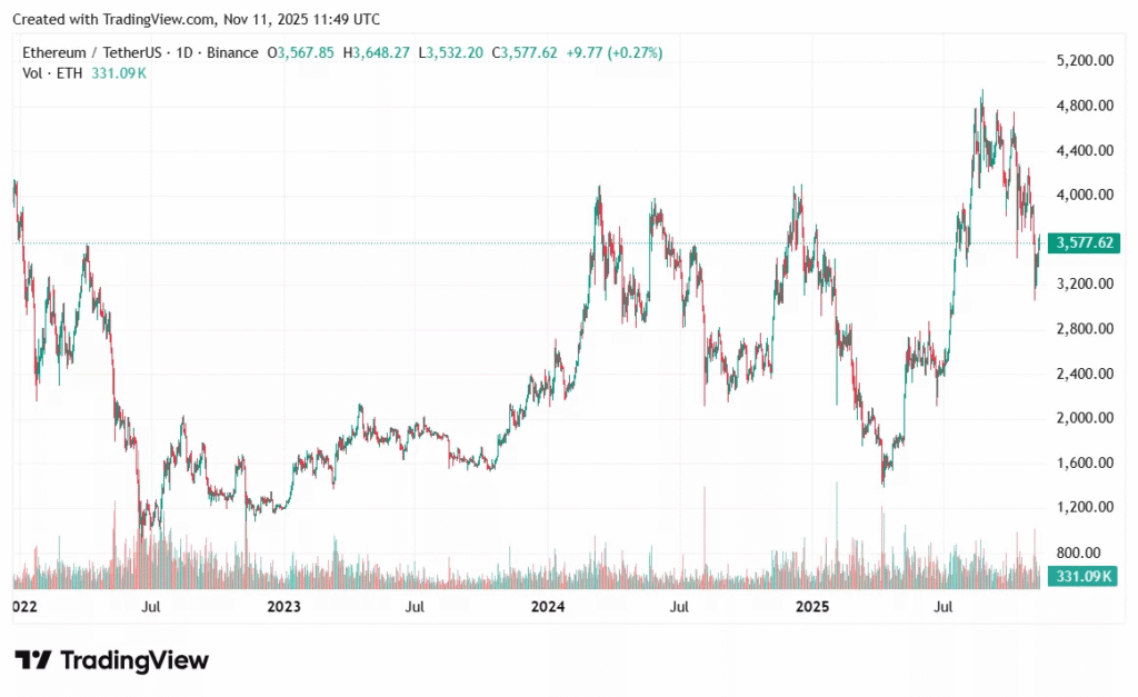 قیمت اتریوم در حال تثبیت در محدوده ۳۵۸۰ دلار