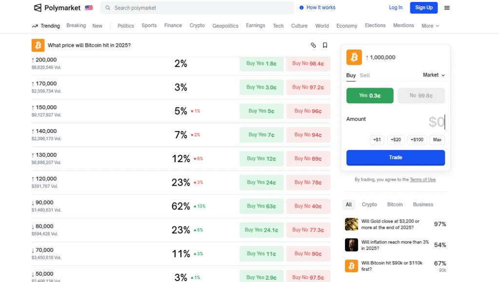 پیش‌بینی پالی‌مارکت از احتمال ۶۲ درصدی سقوط قیمت بیت کوین به ۹۰ هزار دلار