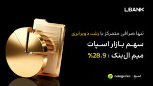 صرافی LBank سهم بازار میم‌کوین را به ۲۸.۹٪ رساند؛ تنها صرافی با رشد ۱۰۰٪ طبق گزارش CoinGecko ۲۰۲۵