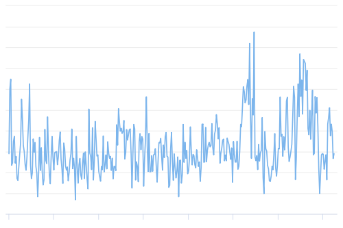 میانگین زمان تایید تراکنش