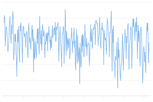 میانگین تراکنش‌ها در هر بلاک
