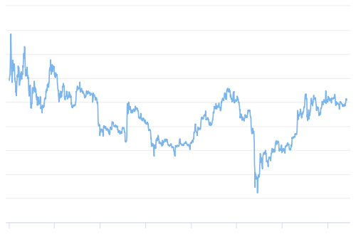 ارزش بازار بیت کوین