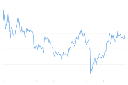 قیمت بیت کوین در بازار