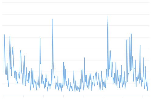 حجم معاملات بیت کوین