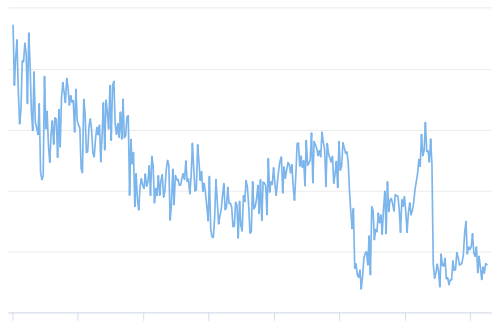 درآمد ماینرها
