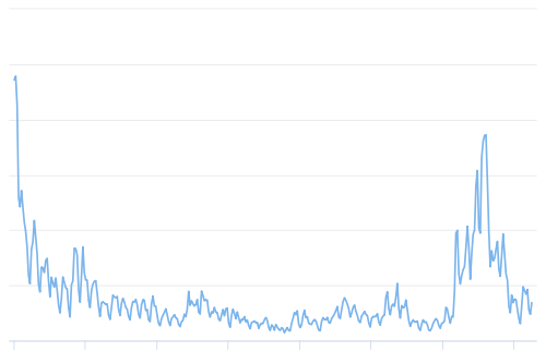 کارمزدهای تراکنش بر حسب دلار