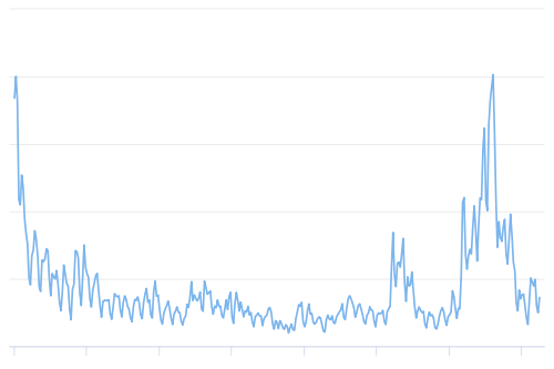کارمزدهای تراکنش