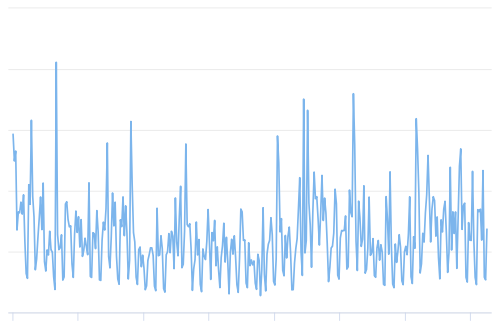 ارزش تراکنش‌ها بر حسب دلار (تخمینی)