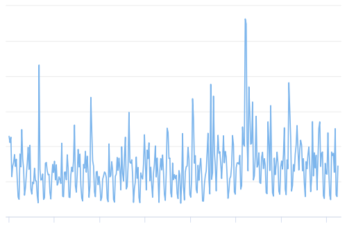 ارزش تراکنش‌ها (تخمینی)