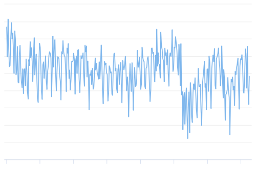 تعداد تراکنش‌های روزانه منهای آدرس‌های ثروتمند