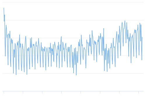 تعداد آدرس‌های منحصر بفرد استفاده شده
